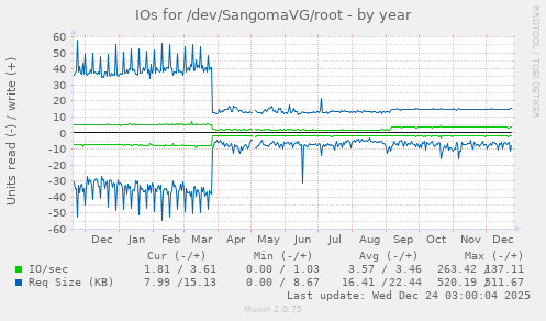IOs for /dev/SangomaVG/root