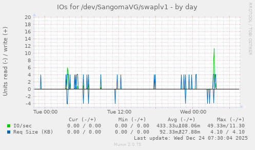 IOs for /dev/SangomaVG/swaplv1