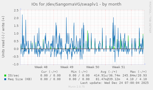 IOs for /dev/SangomaVG/swaplv1