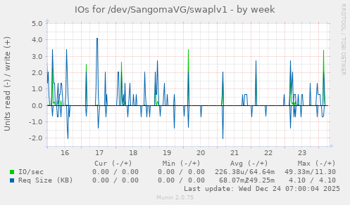 IOs for /dev/SangomaVG/swaplv1