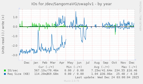 IOs for /dev/SangomaVG/swaplv1