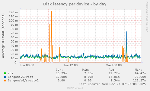 Disk latency per device