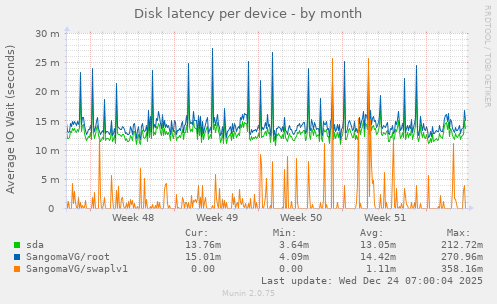 Disk latency per device