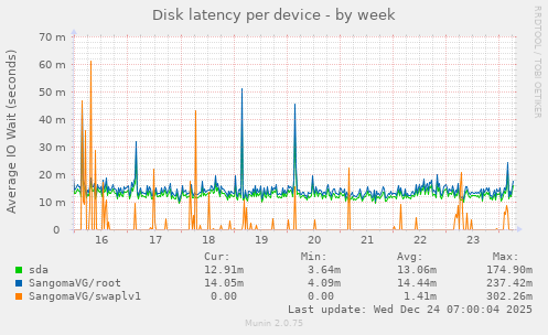 Disk latency per device