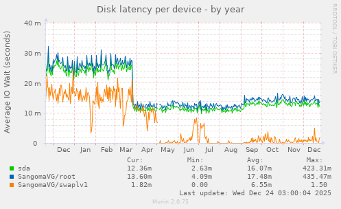 Disk latency per device