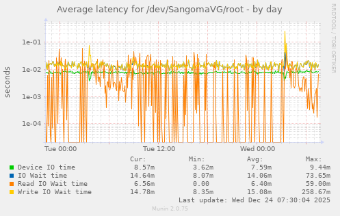 Average latency for /dev/SangomaVG/root
