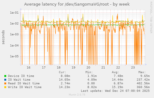 Average latency for /dev/SangomaVG/root