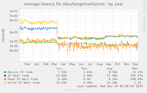 Average latency for /dev/SangomaVG/root