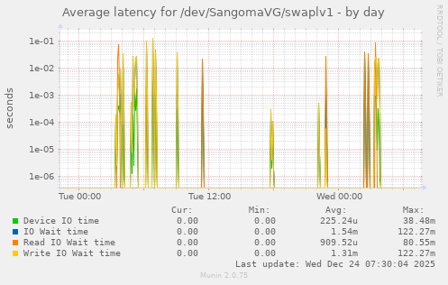 Average latency for /dev/SangomaVG/swaplv1