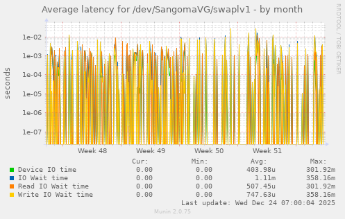 Average latency for /dev/SangomaVG/swaplv1