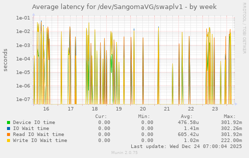 Average latency for /dev/SangomaVG/swaplv1
