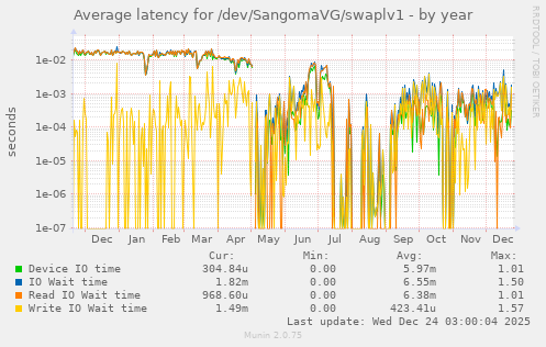 Average latency for /dev/SangomaVG/swaplv1