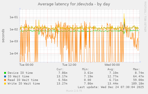 Average latency for /dev/sda