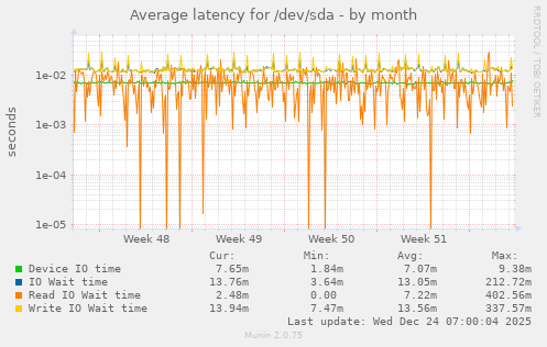 Average latency for /dev/sda