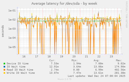 Average latency for /dev/sda