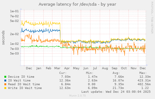 Average latency for /dev/sda