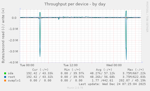 Throughput per device