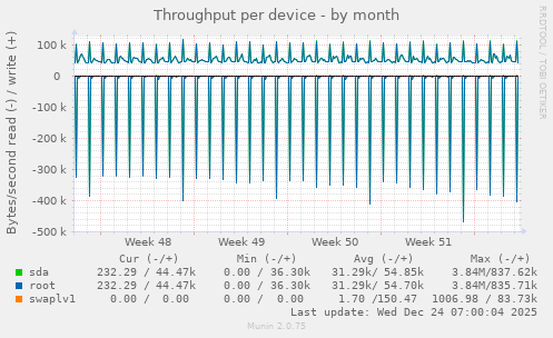 Throughput per device