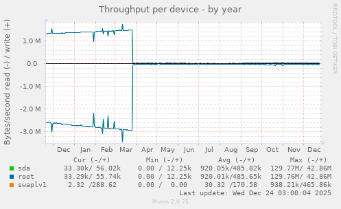 Throughput per device