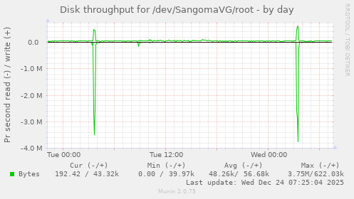 Disk throughput for /dev/SangomaVG/root