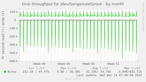 Disk throughput for /dev/SangomaVG/root