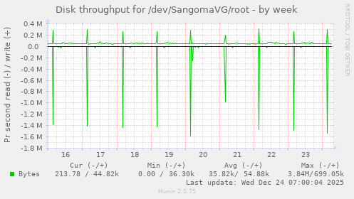 Disk throughput for /dev/SangomaVG/root