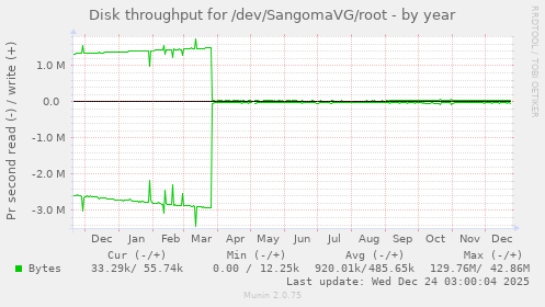 Disk throughput for /dev/SangomaVG/root