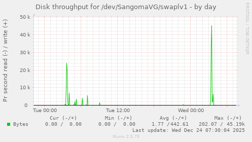 Disk throughput for /dev/SangomaVG/swaplv1