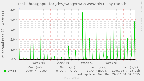 Disk throughput for /dev/SangomaVG/swaplv1