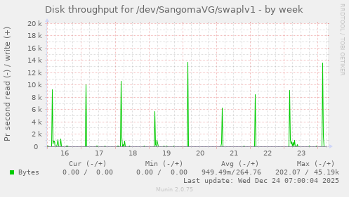 Disk throughput for /dev/SangomaVG/swaplv1