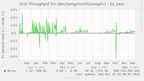 Disk throughput for /dev/SangomaVG/swaplv1