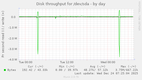 Disk throughput for /dev/sda