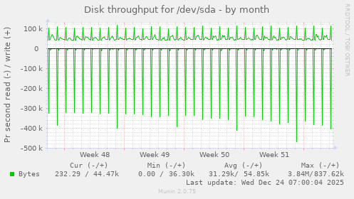 Disk throughput for /dev/sda
