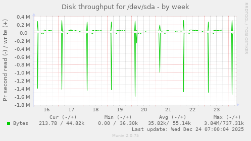 Disk throughput for /dev/sda
