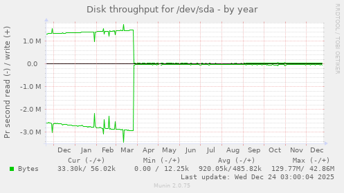 Disk throughput for /dev/sda