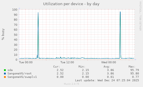 Utilization per device