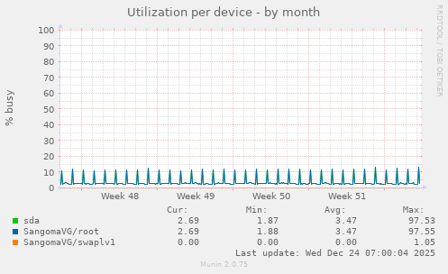 Utilization per device