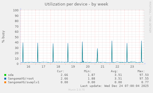 Utilization per device