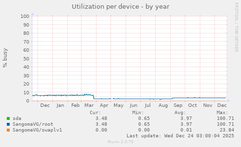 Utilization per device