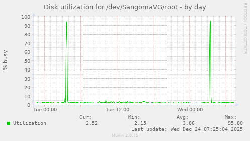 Disk utilization for /dev/SangomaVG/root
