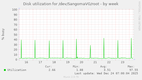 Disk utilization for /dev/SangomaVG/root