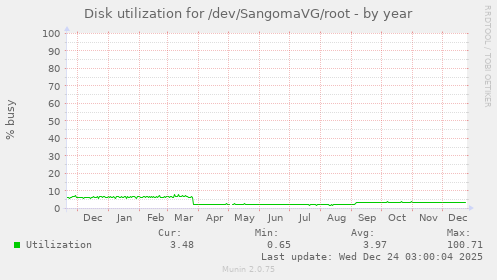 Disk utilization for /dev/SangomaVG/root