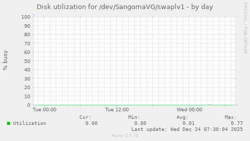 Disk utilization for /dev/SangomaVG/swaplv1