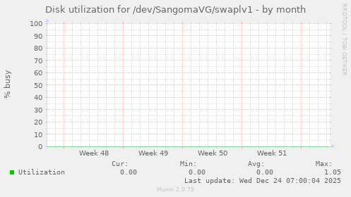 Disk utilization for /dev/SangomaVG/swaplv1