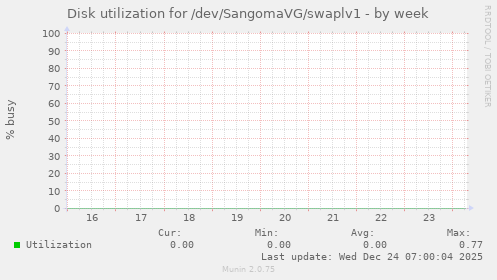 Disk utilization for /dev/SangomaVG/swaplv1