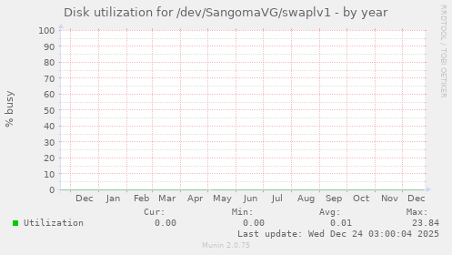Disk utilization for /dev/SangomaVG/swaplv1