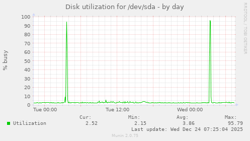Disk utilization for /dev/sda