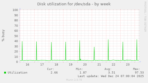 Disk utilization for /dev/sda