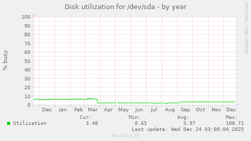 Disk utilization for /dev/sda