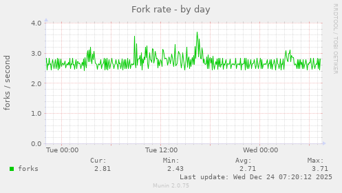 Fork rate